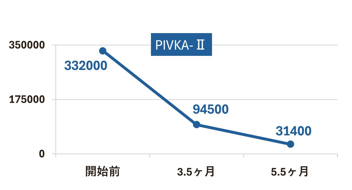 9cm大の肝臓癌が2/3に縮小、マーカーも激減し、経過良好。 ｜ 症例紹介